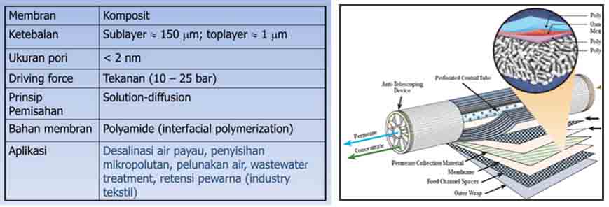 NANO FILTRATION ON MEMBRANE TECHNOLOGY FOR CLEAN WATER