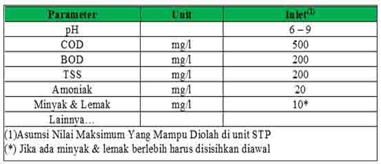 Karakteristik inlet limbah domestik untuk pengolahan limbah advanced sewage treatment plant