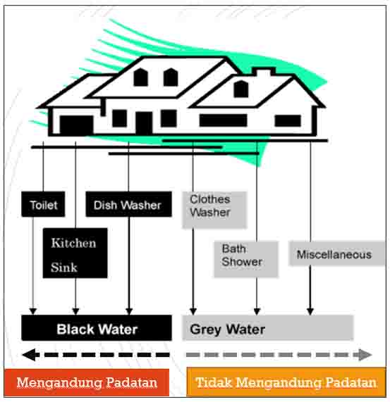 Kandungan pada air limbah domestik dan teknologi pengolahan limbah dengan Advanced Sewage Treatment Plant