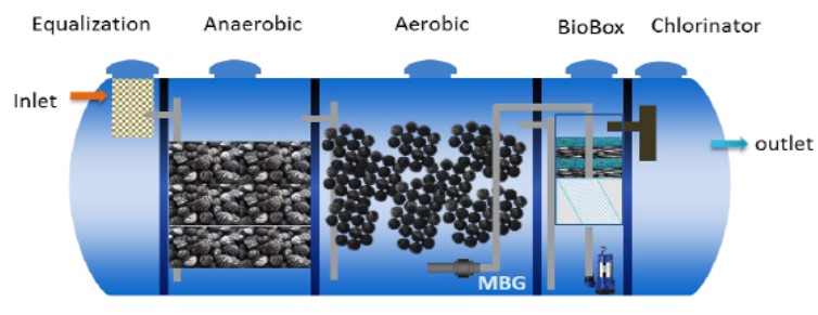 Isi dalam tangki pada teknologi advanced sewage treatment plant untuk pengolahan limbah domestik rumah tangga