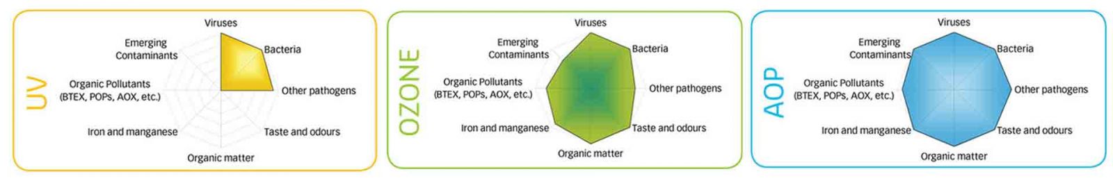 how strong advanced oxidation process or AOP for wastewater treatment processes